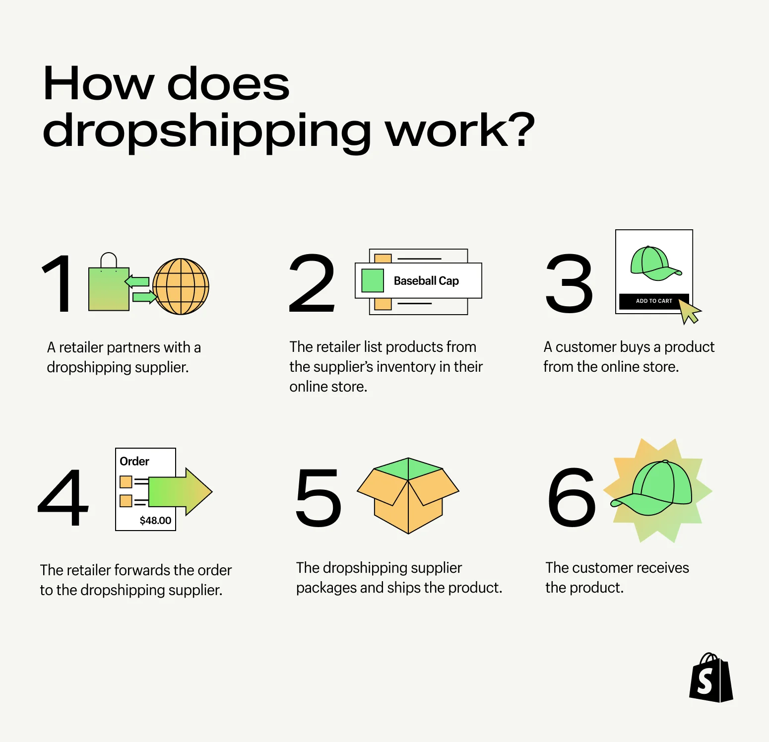 A graphic showing the six steps of how dropshipping works