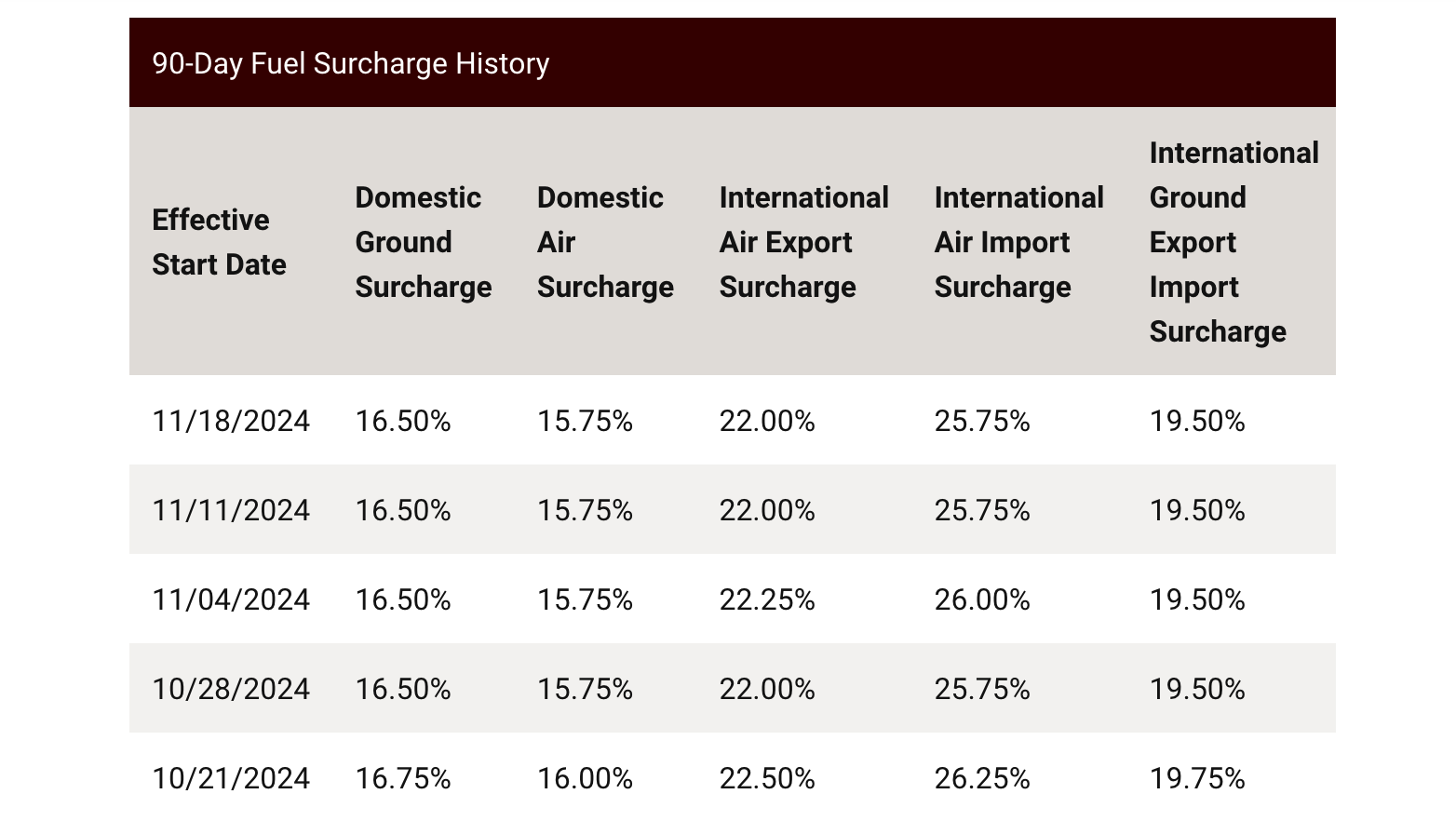 Cart of USPS fuel shipping charges for the last 90 days showing the additional rates for different shipping services.