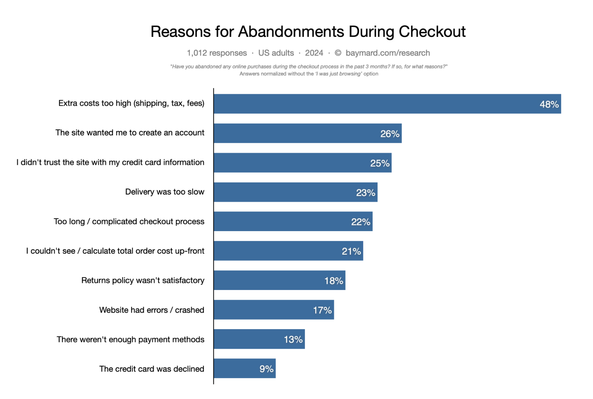 Baymard research showing the main reasons for online cart abandonment.